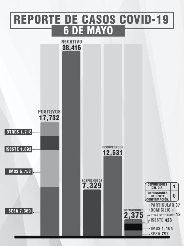 Confirma SESA 6 Personas Recuperadas, 1 Defunción y 9 Casos Positivos en Tlaxcala de COVID-19