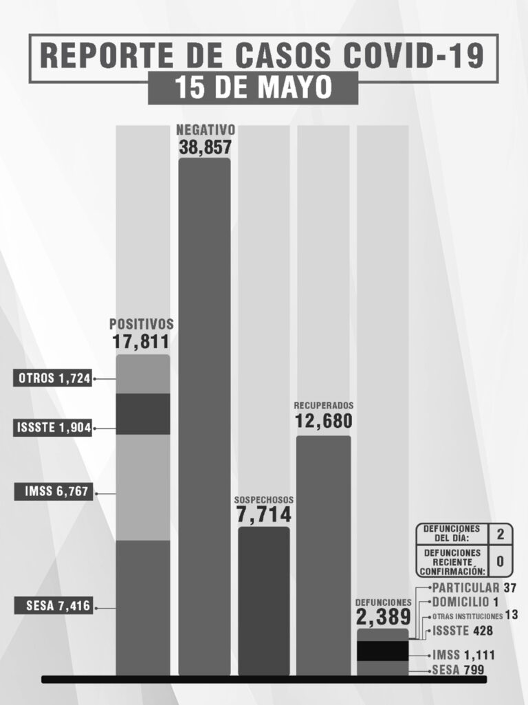 Confirma SESA 4 Personas Recuperadas y 2 Defunciones de Covid-19