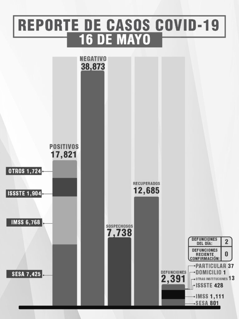 Confirma Sesa 5 Personas Recuperadas y 2 Defunciones en Tlaxcala de Covid-19