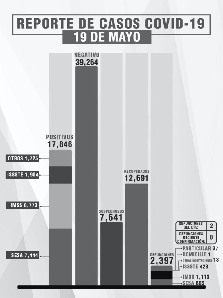 Confirma Sesa 2 Personas Recuperadas y 2 Defunciones de Covid-19