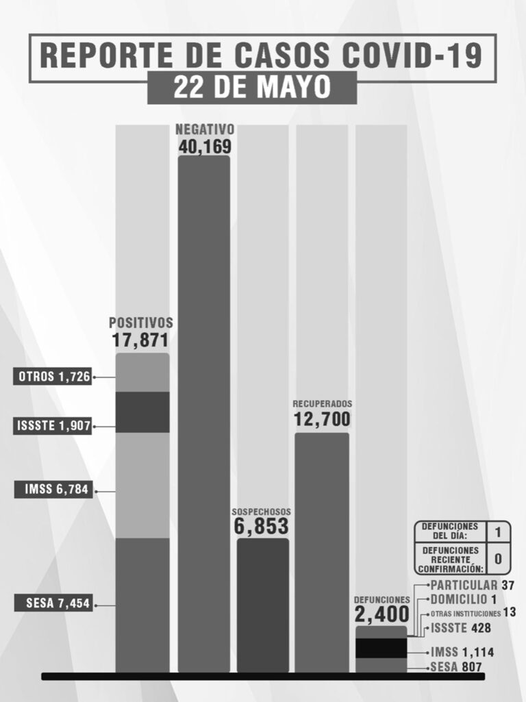 Confirma SESA una Persona Recuperada y una Defunción en Tlaxcala de Covid-19