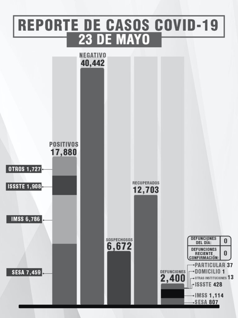 Tlaxcala, sin Defunciones por Covid-19 Este Domingo