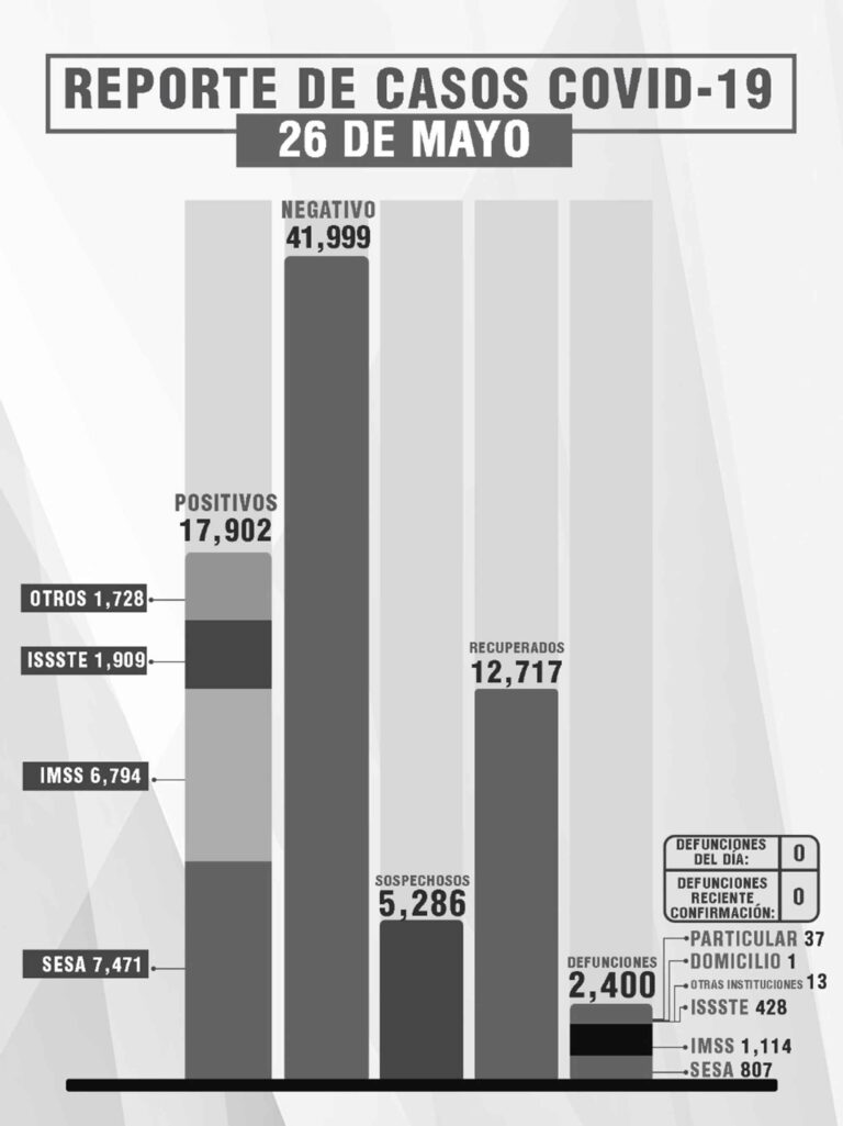 Registra Tlaxcala 4 Días Seguidos sin Defunciones por Covid-19