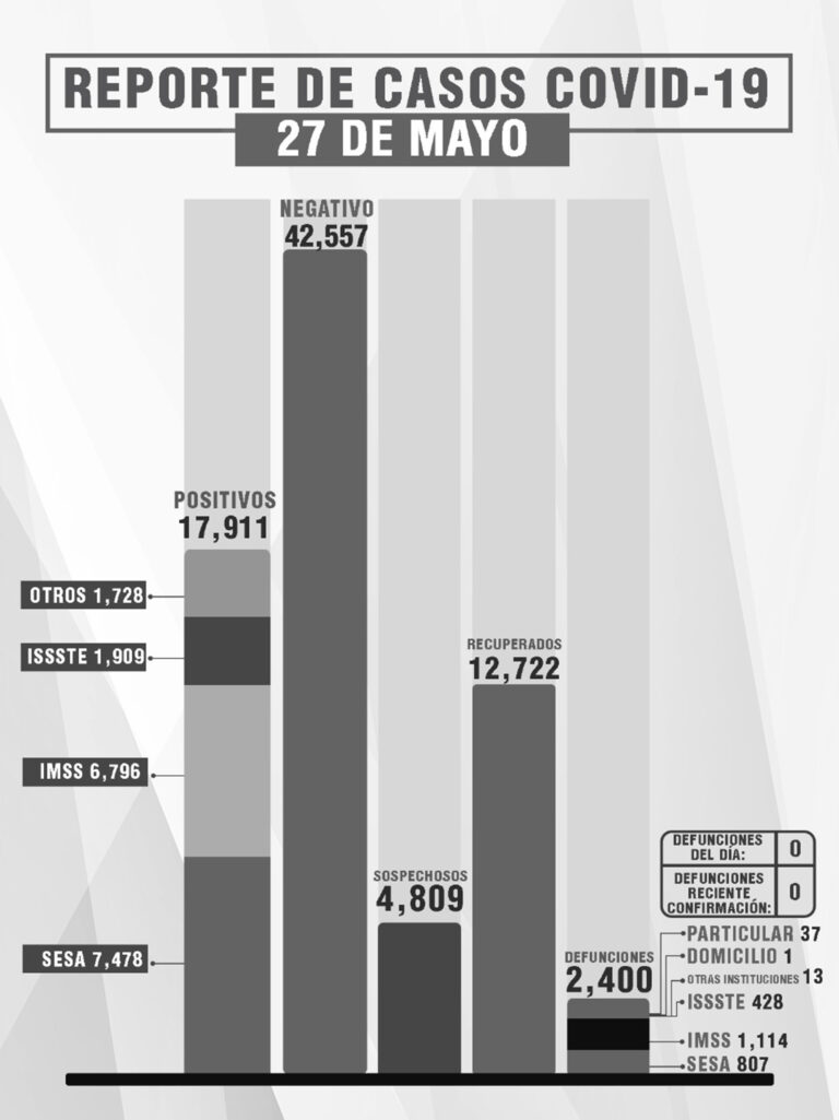 Cinco Días sin Defunciones por Covid-19 en Tlaxcala