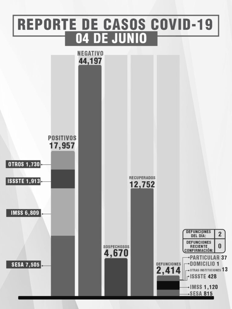 Confirma SESA 3 Personas Recuperadas y 2 Defunciones en Tlaxcala de Covid-19