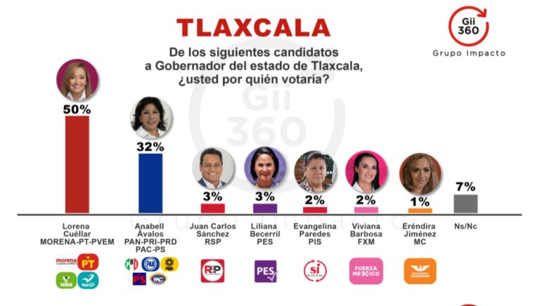Lorena Cuéllar Asegura el Triunfo con 50% en Intención del Voto
