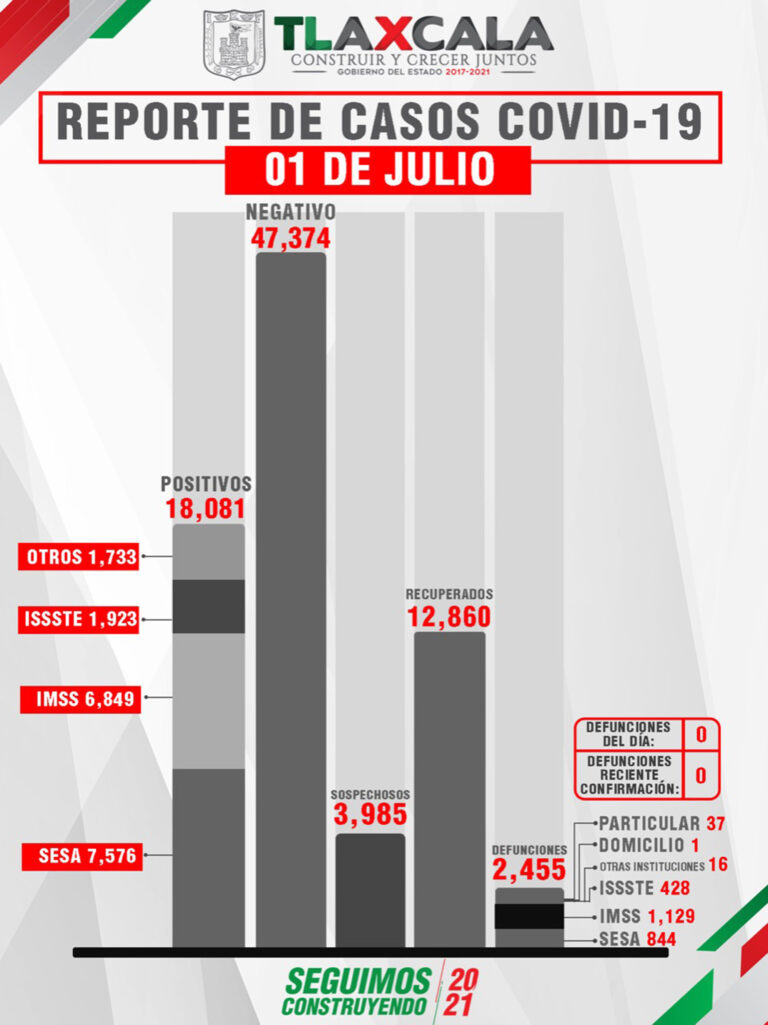 Tlaxcala, sin Defunciones por Covid-19 Este Jueves Reporta SESA