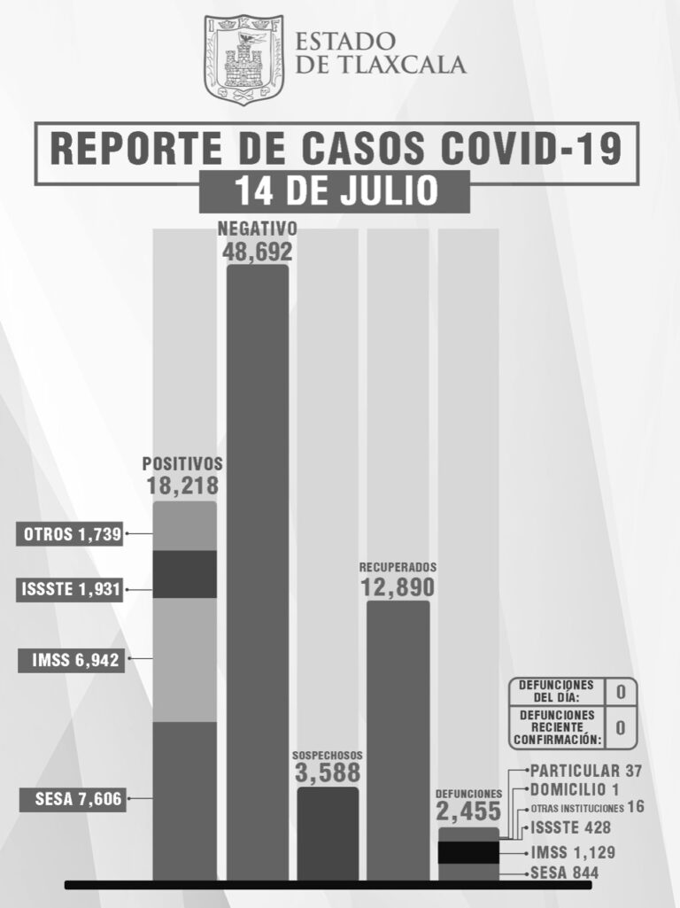 Tlaxcala Sin Defunciones Por Covid-19 Este Miércoles Reporta SESA