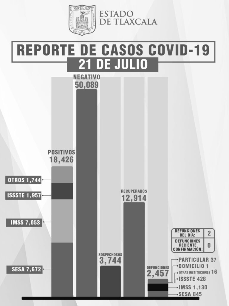 3 Personas Recuperadas, 2 Defunciones Y 34 Casos Positivos de Covid-19