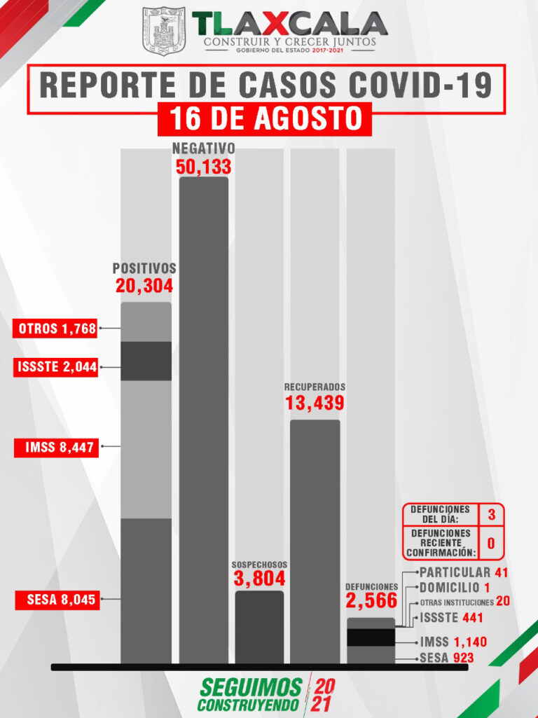 Confirma SESA 6 Personas Recuperadas y 3 Defunciones Positivos en Tlaxcala de Covid-19