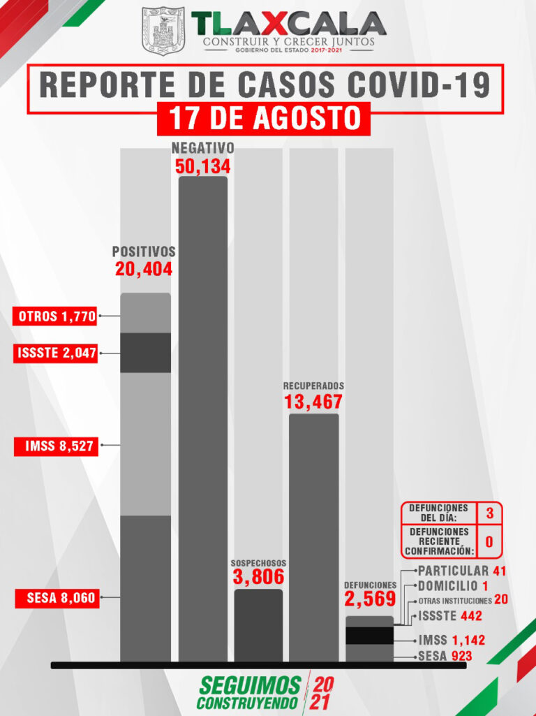 Confirma SESA 28 Recuperados y 3 Defunciones en Tlaxcala de Covid-19