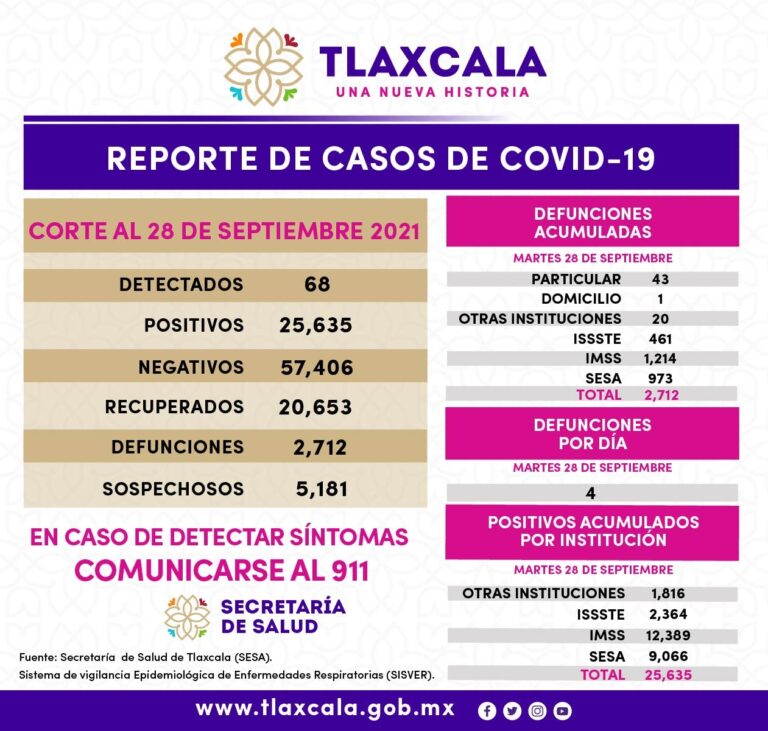 REGISTRA SESA 68 CASOS POSITIVOS DE COVID-19 EN TLAXCALA 