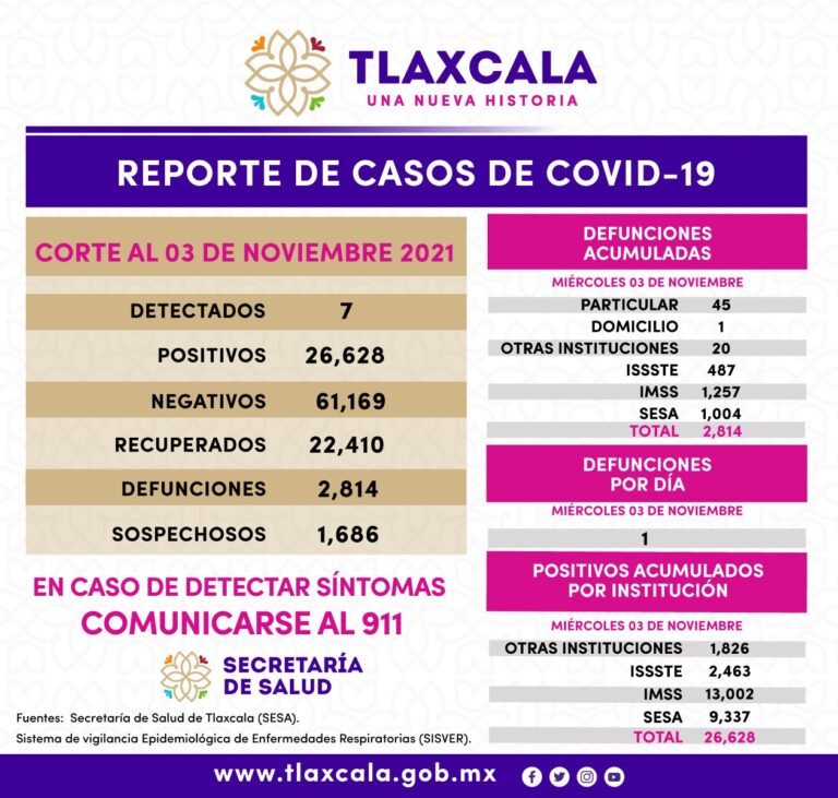 Registra SESA 7 Casos Positivos de COVID-19 en Tlaxcala