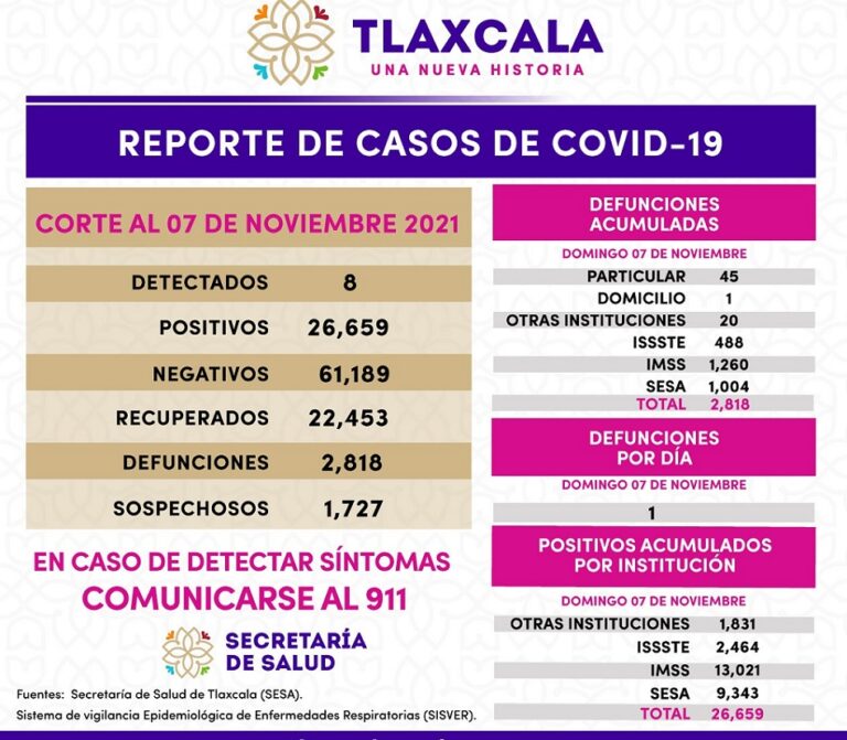 Tlaxcala Llega a 2,818 Muertes por Covid, Pero la Curva se Aplana