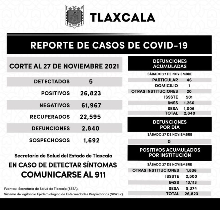 Hila Tlaxcala Tres Días con Cero Muertes por Covid