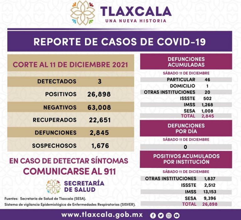 Hila Tlaxcala 4 Días sin Muertes por Covid, a Contracorriente del País