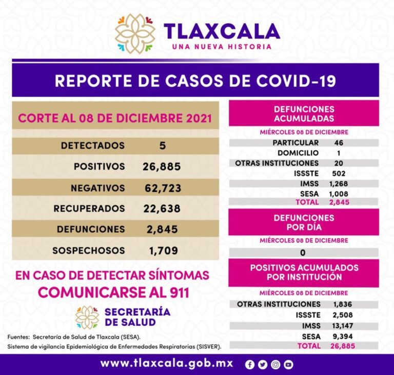 Registra SESA 5 casos positivos y cero defunciones de covid-19 en Tlaxcala