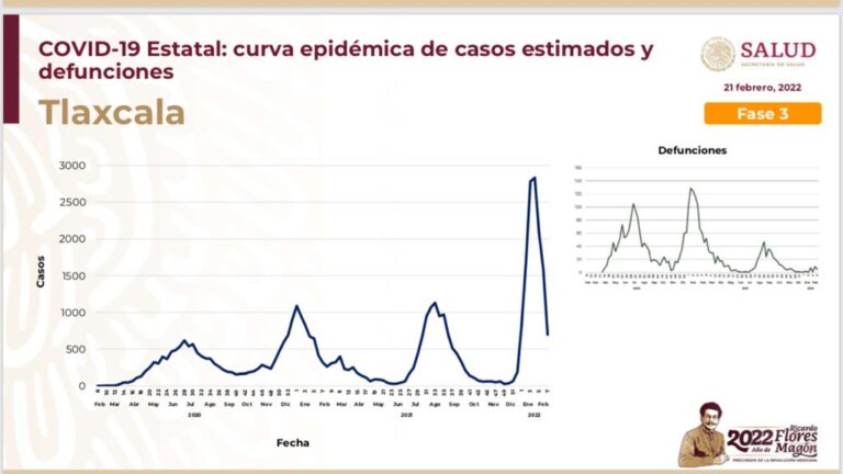 Tlaxcala Mantiene Reducción de Contagio de Ómicron