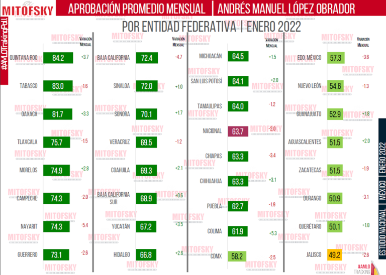 Tres de Cuatro Tlaxcaltecas Aprueban el Gobierno de López Obrador