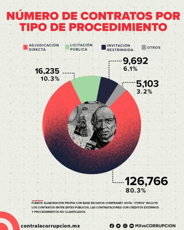 Adjudicación de Contratos sin Concurso, una Constante del Gobierno 4T