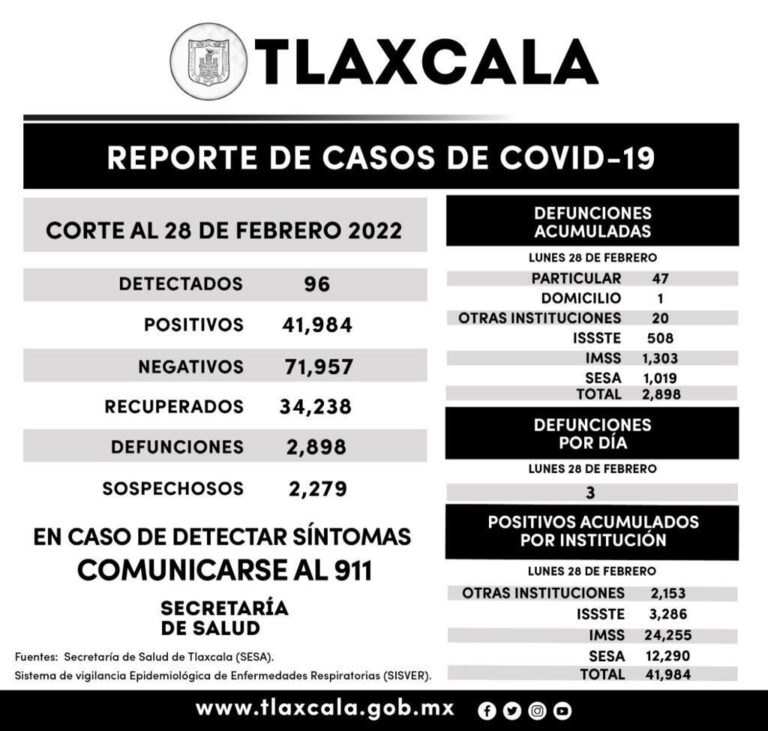 Registra SESA 96 casos positivos y tres defunciones de covid-19