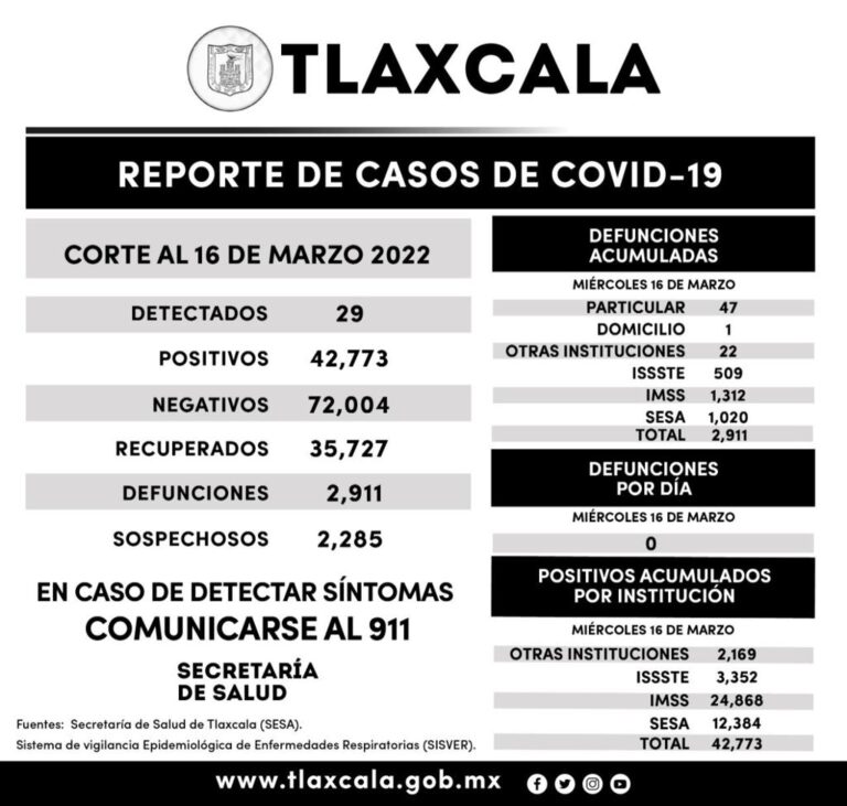 Registra SESA 29 casos positivos y cero defunciones de covid-19 en Tlaxcala