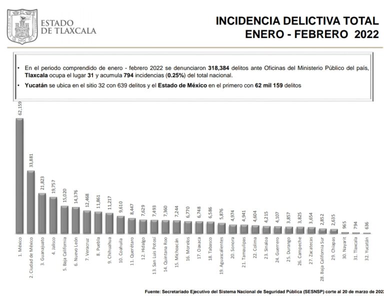 Tlaxcala se ubica como la 2da entidad con menor incidencia delictiva en 1er bimestre de 2022