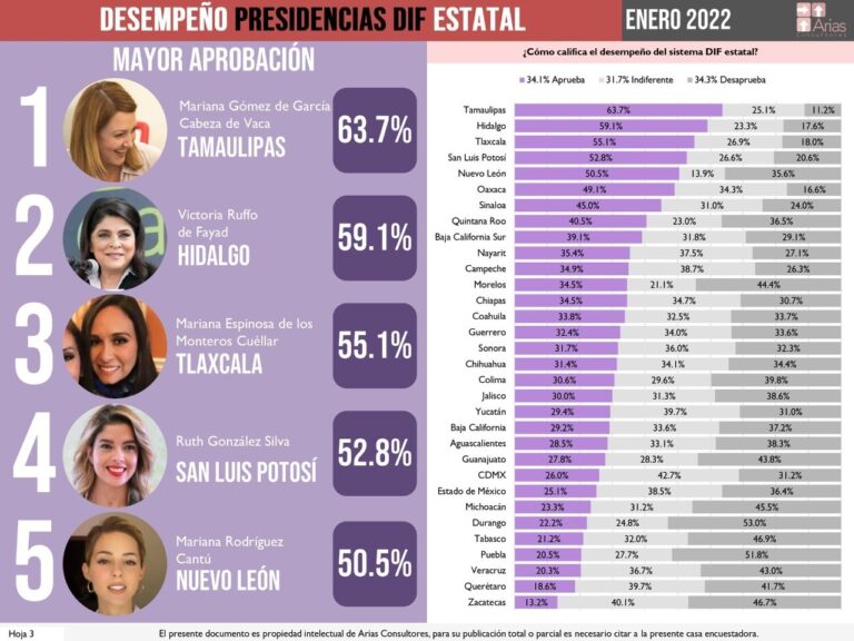 El DIF de Tlaxcala Entre los Mejores Sistemas Estatales del País: Arias Consultores