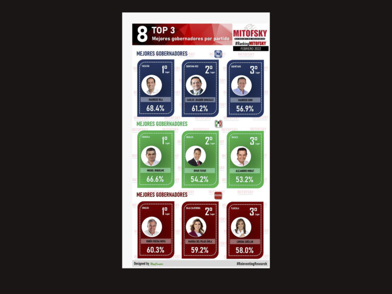 Lorena Cuéllar se Ubica Entre los 3 Gobernadores Mejor Aprobados de Morena