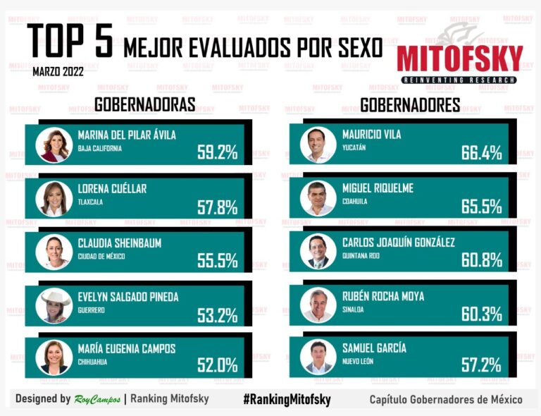 Lorena Cuéllar la 2da Gobernadora Mejor Evaluada del País: Mitofsky