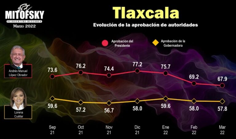 Lorena Cuéllar y AMLO Mantienen Aprobación de los Tlaxcaltecas