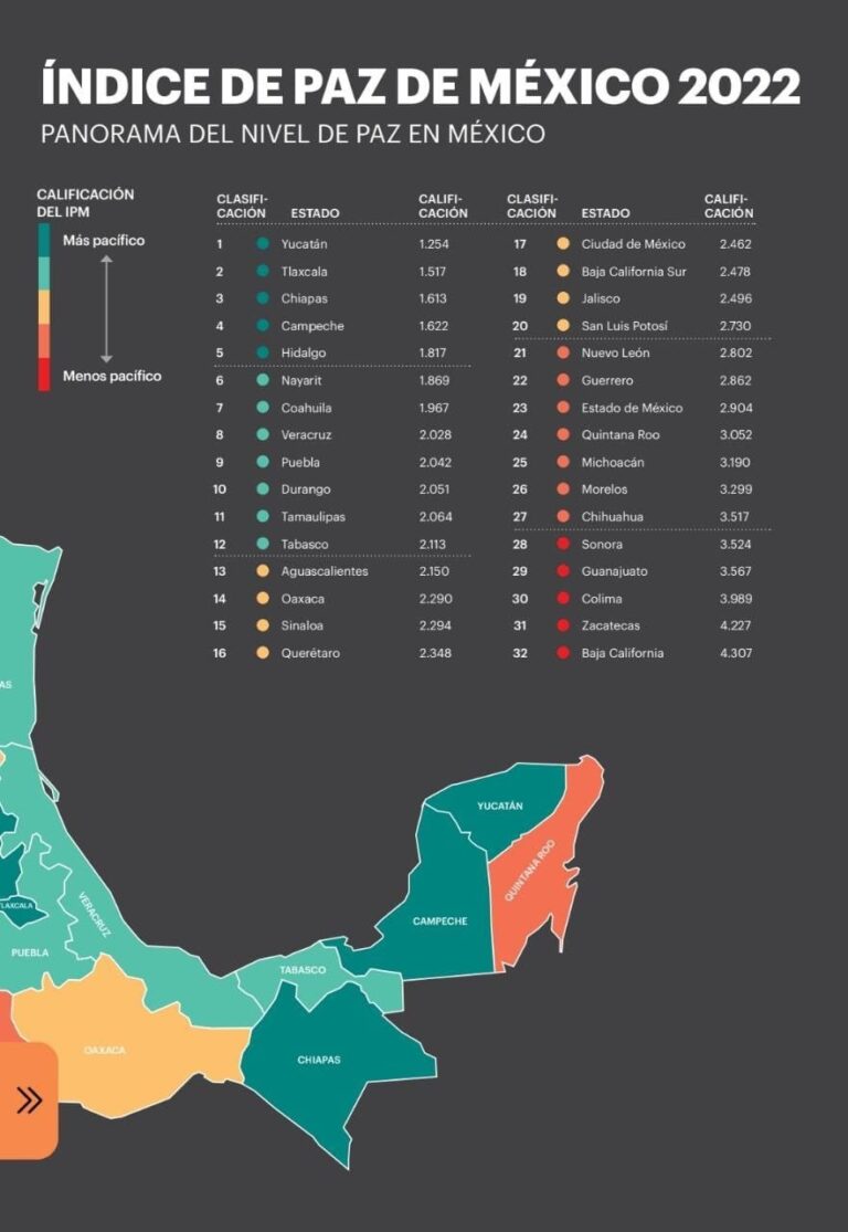Tlaxcala es la 2da Entidad más Pacífica del País: Índice de Paz