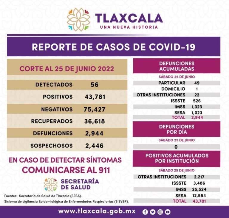 Registra SESA Tlaxcala 56 casos positivos y cero defunciones de covid-19