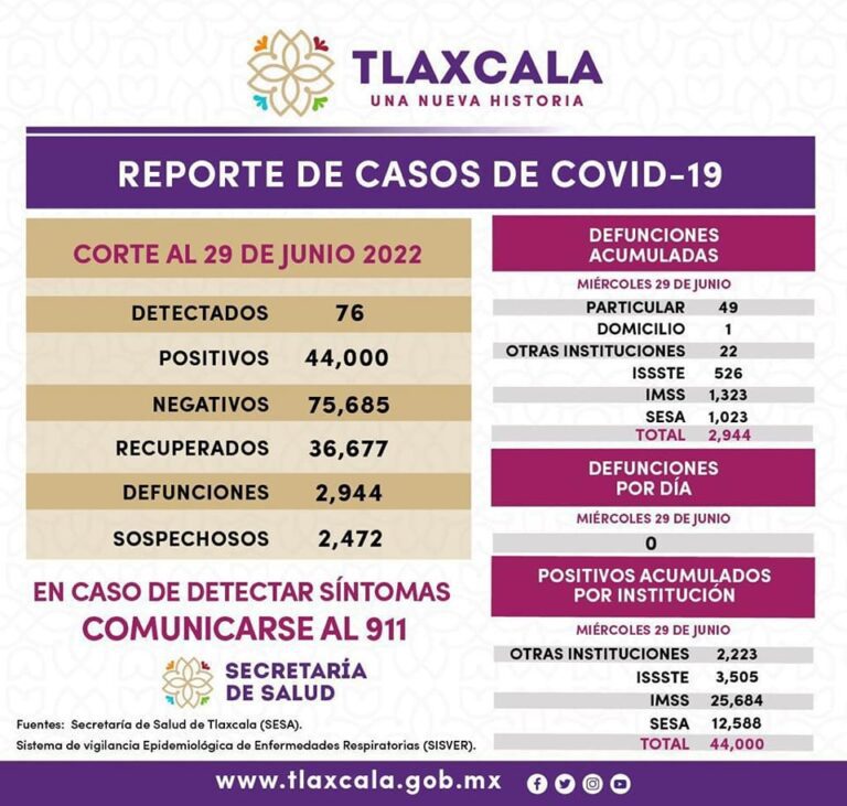 Registra SESA Tlaxcala 76 casos positivos y cero defunciones de covid-19