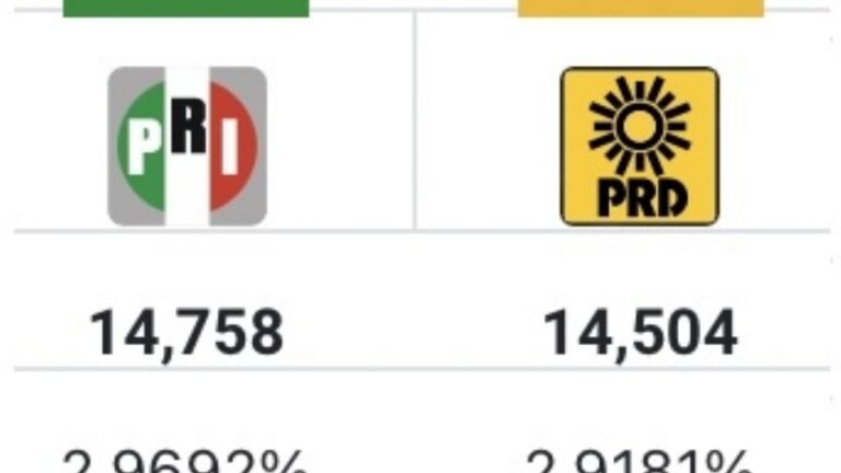 PRI y PRD perderían registro en estos estados por falta de votos
