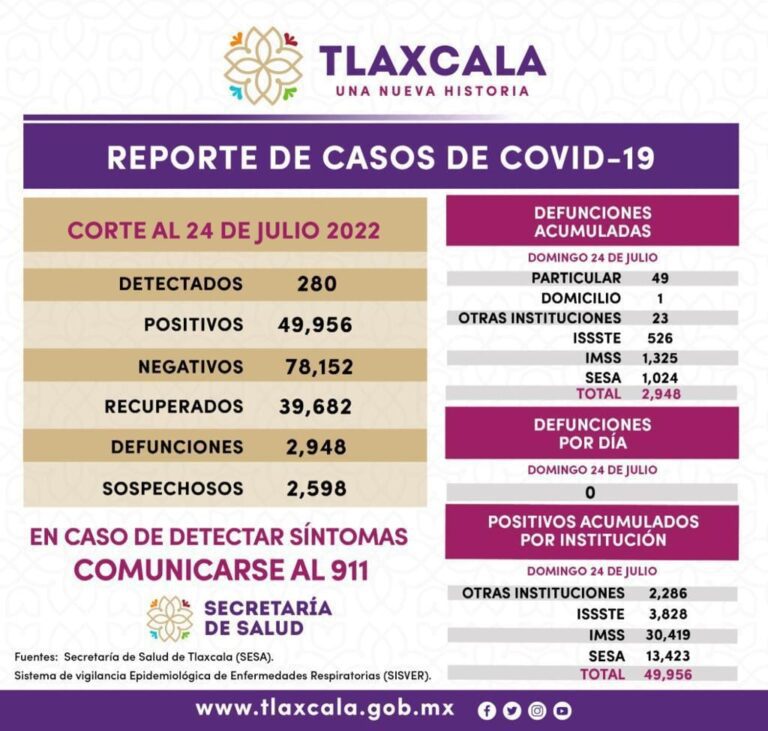 Registra SESA Tlaxcala 280 casos positivos y cero defunciones de Covid-19