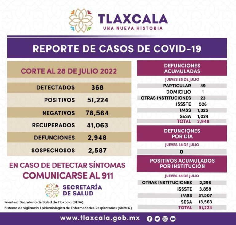Registra SESA Tlaxcala 368 casos positivos y cero defunciones de covid-19