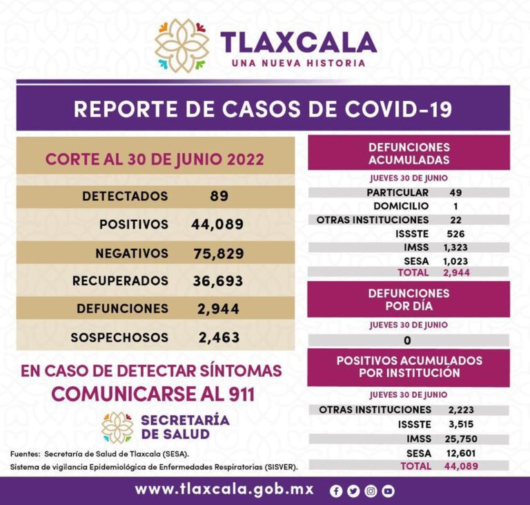 Registra SESA Tlaxcala 89 casos positivos y cero defunciones de covid-19