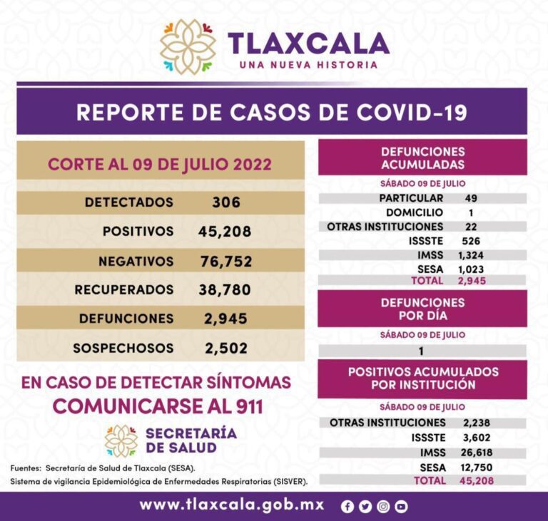 Registra SESA Tlaxcala 306 casos positivos y una defunción de covid-19