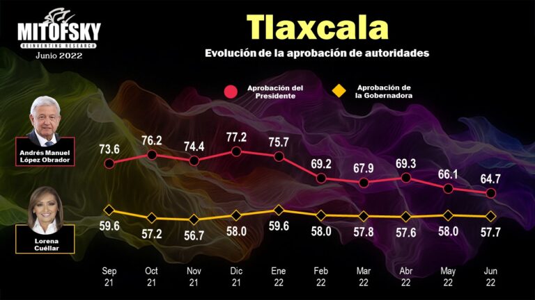 Se Mantiene Lorena Cuéllar en el Top 10 de Gobernadoras y Gobernadores Mejor Evaluados
