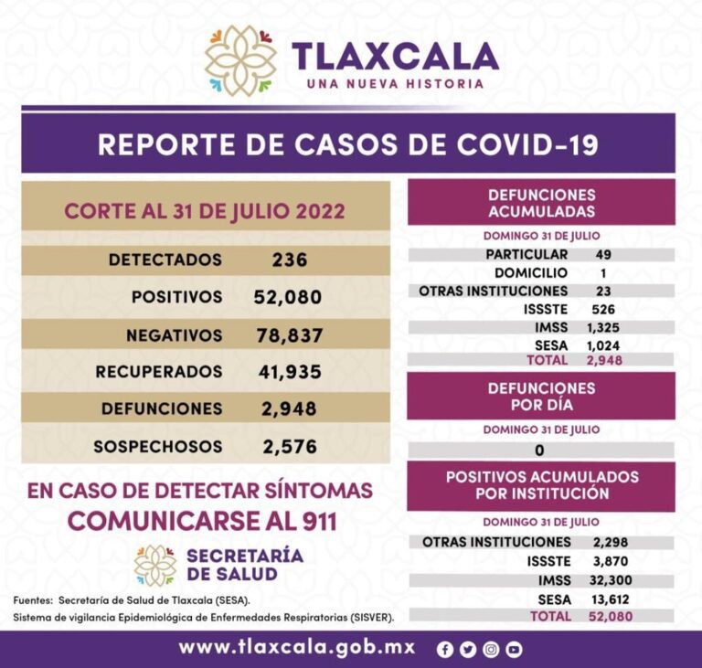 Registra SESA Tlaxcala 326 casos positivos y cero defunciones de covid-19