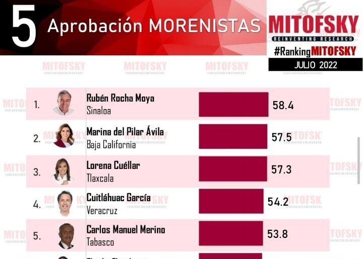 Gobernadora de Tlaxcala Mantiene su Lugar Dentro de los 10 Mandatarios Mejor Evaluados