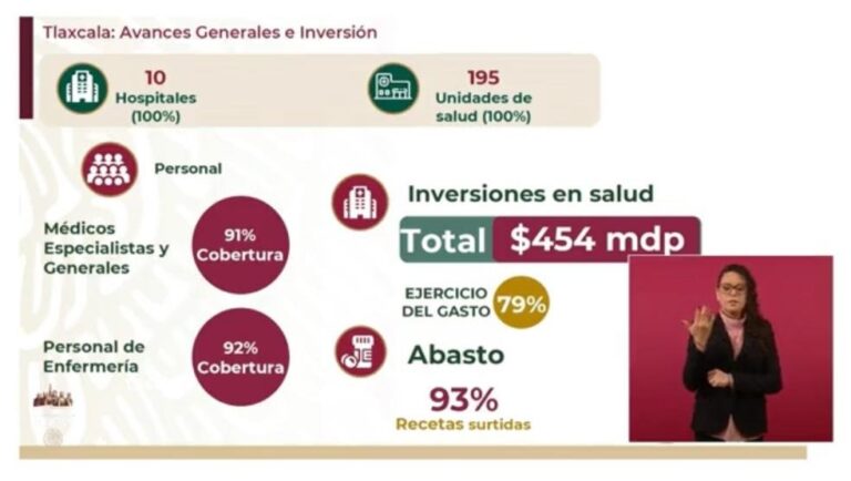 El Surtimiento de Recetas Médicas en Tlaxcala Registra un 93 por Ciento: Zoé Roblédo