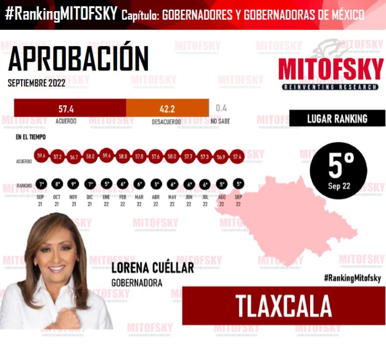 Por 2do mes Consecutivo, Lorena Cuéllar es la 5ta Gobernadora Mejor Evaluada del País: Mitofsky