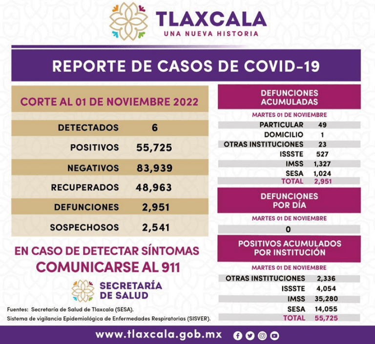 Covid-19 en Tlaxcala: Reporta la SESA Cero Muertes y 6 Contagios