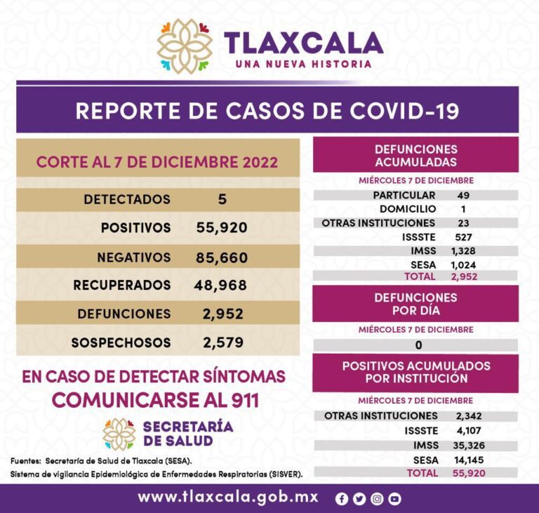 Registra Sector Salud 5 casos positivos y cero defunciones de covid-19 en Tlaxcala