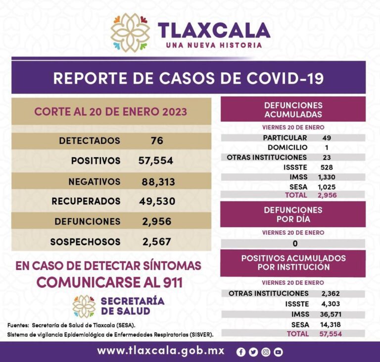 Registra Sector Salud 76 casos positivos y cero defunciones de Covid-19 en Tlaxcala