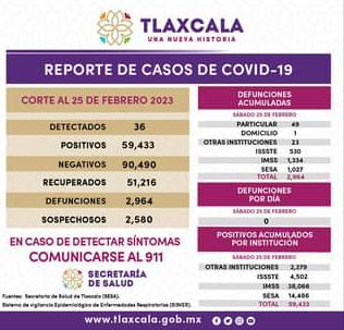 Registra sector salud 36 casos positivos y cero defunciones de covid-19 en Tlaxcala