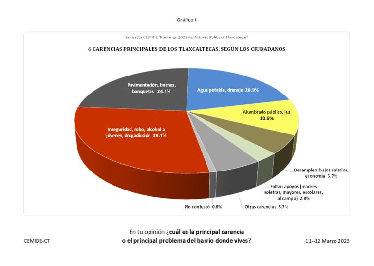 Morenismo Adelanta con Holgura en Tlaxcala: Encuesta CEMIDE-CT