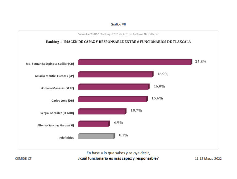Personalidades, Legisladores y Ediles Morenistas Lideran Opinión: CEMIDE